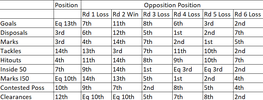 AFLW 2022 Rounds 1-6 Carlton Position vs Opposition Position.png