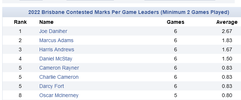 Screenshot_2022-04-29 2022 Brisbane Contested Marks Per Game Leaders.png