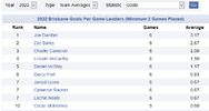 Screenshot_2022-04-29 2022 Brisbane Goals Per Game Leaders.png