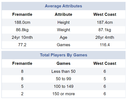 2023-04-03 08_48_41-AFL Match Statistics _ Fremantle defeats West Coast at Optus Stadium Round...png