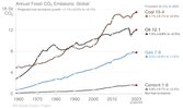 Annual-fossil-CO2-emissions--global-Credit--Global-Carbon-Project.jpg