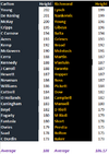 Carlton vs Richmond Comparison by Height.png
