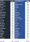Blues v Roos by Height.png