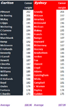 Blues v Swans by Height.png