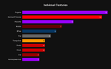 Individual Centuries (2).png