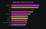 Highest Match Thread %'s Of Their Club.png