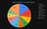 Ophidian Old Boys_ Posting Distribution.png