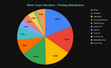 West Coast Wonders _ Posting Distribution.png