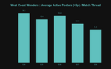West Coast Wonders _ Average Active Posters (_5p) _ Match Thread.png