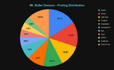 Mt. Buller Demons _ Posting Distribution.png