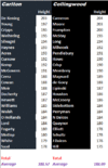 Round 4 Blues vs Magpies by Height.gif