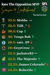 SFA Rate The Opposition MVP Leaderboard - Round 14.png