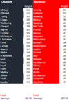Rd 10 Blues vs Swans by Height.gif