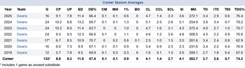 James Rowbottom of the Sydney Swans Career AFL Stats adv.png