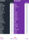 Rd 21 Blues vs Dockers by Height.gif