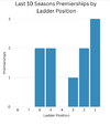 PremiershipsbyPosition.png