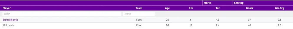 Screenshot 2026-03-02 at 13-14-24 VFL Player Statistics - 2025.webp