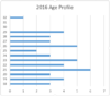 Age Profile 2016 (Rnd 7).png