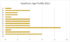 Hawthorn Age Profile 2013.png