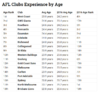 2016-11-29 08_39_21-How Experienced is Your AFL Club in 2017_ _ BigFooty.png