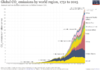 Global-CO2-emissions-by-region-since-1751.png