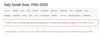 2020-04-03 15_02_50-Italy Death Rate 1950-2020 _ MacroTrends.png