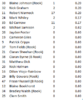 2015 Carlton List by Goal Average Johnson to Smith.PNG