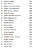2015 Carlton List by Height Dick to Tutt.PNG