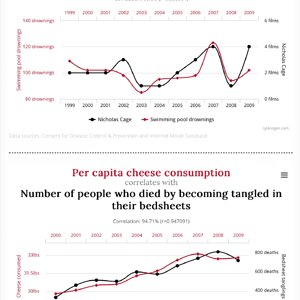 Interesting Correlations