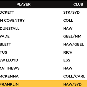 Franklin Joins Top Goal Kickers