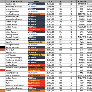 Bishop July AFL Draft Rankings