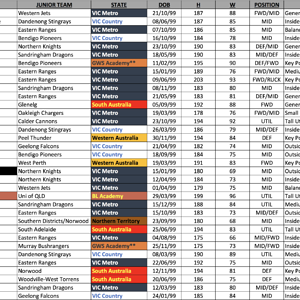 Bishop August AFL Draft rankings