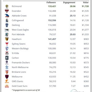 AFL Social Media Ladder