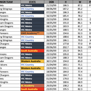 Bishop's final 2017 AFL Draft Rankings 1
