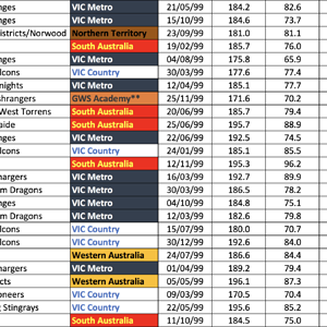 Bishop's final 2017 AFL Draft Rankings 2