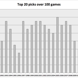 Top 20 draft picks who played more than 100 games