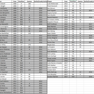 Last 10 AFL drafts NMFC