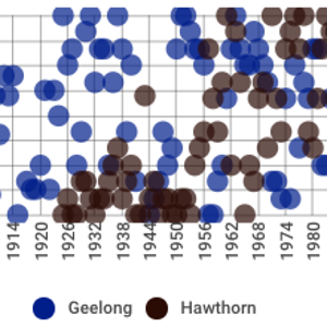 Ladder Positions (after finals) 1878-2016