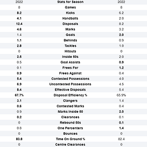 Screenshot_2022-05-09 Will Hayward and Bayley Fritsch AFL Stats Comparison.png