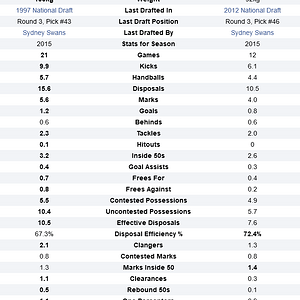 Screenshot 2024-05-01 at 20-13-54 Adam Goodes and Tim Membrey AFL Stats Comparison.png