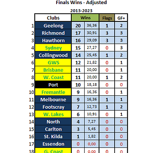 (AFL) Finals Wins Adjusted.PNG