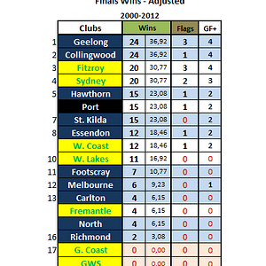 (AFL) Finals Wins Adjusted 2000-2012.PNG