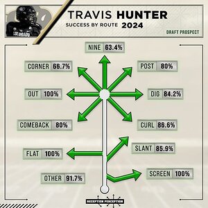 matt-harmon-travis-hunter-chart-receptionperception-v0-zIEsXSyPI7j5h6QBnrgIKAGW0axA1XOPzgfOkL...jpeg