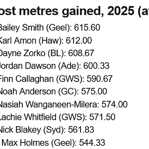 Screenshot 2025-04-23 at 07-14-42 Your club's 'metres gained' king Cats duo in top 10 Port sur...png