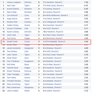 2025-AFL-Rising-Stars-Contested-Possessions-Per-Game-Leaders-Minimum-4-Games-Played--05-12-202...png