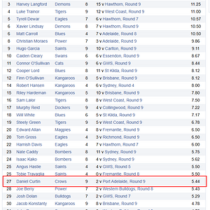 2025-AFL-Rising-Stars-Uncontested-Possessions-Per-Game-Leaders-Minimum-4-Games-Played--05-12-2...png