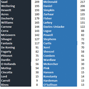 Round 15 Blues vs Kangaroos by Age.gif