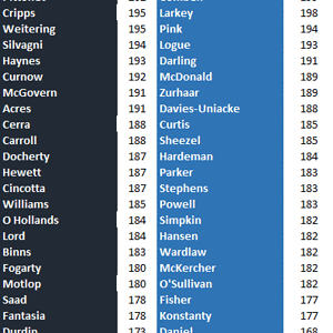 Round 15 Blues vs Kangaroos by Height.gif