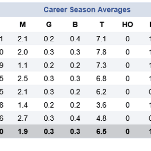 James Rowbottom of the Sydney Swans Career AFL Stats basic.png