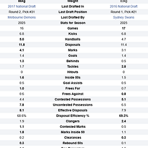 2025 Bayley Fritsch and Will Hayward AFL Stats Comparison.png